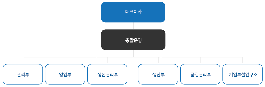 조직도